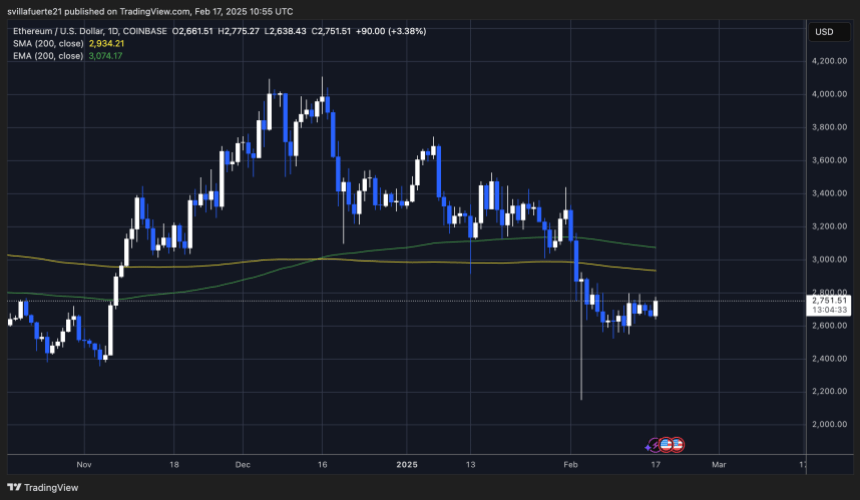 ETH Trying to Hold $2,700 level | Source: ETHUSDT chart on TradingView