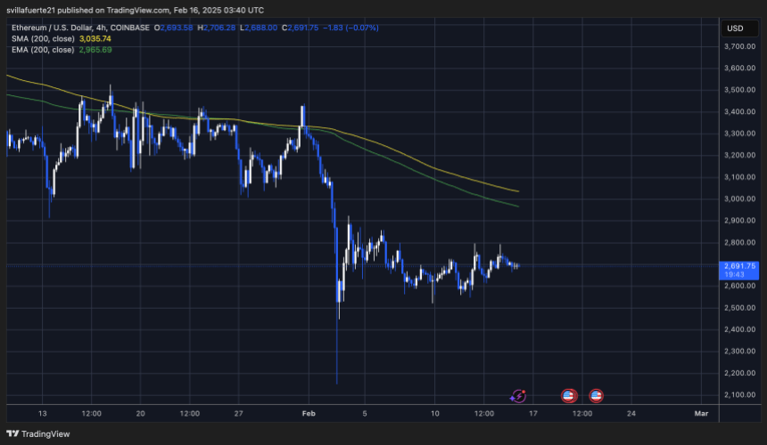 ETH testing crucial liquidity below key levels | Source: ETHUSDT chart on TradingView