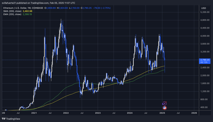 ETH holds key trend levels | Source: ETHUSDT chart on TradingView