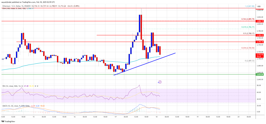 Ethereum Price