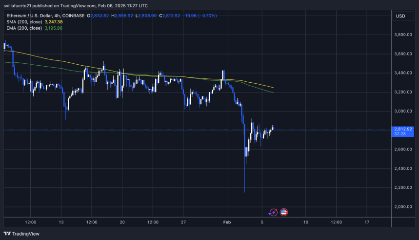 ETH struggles below $3,000 | Source: ETHUSDT chart on TradingView