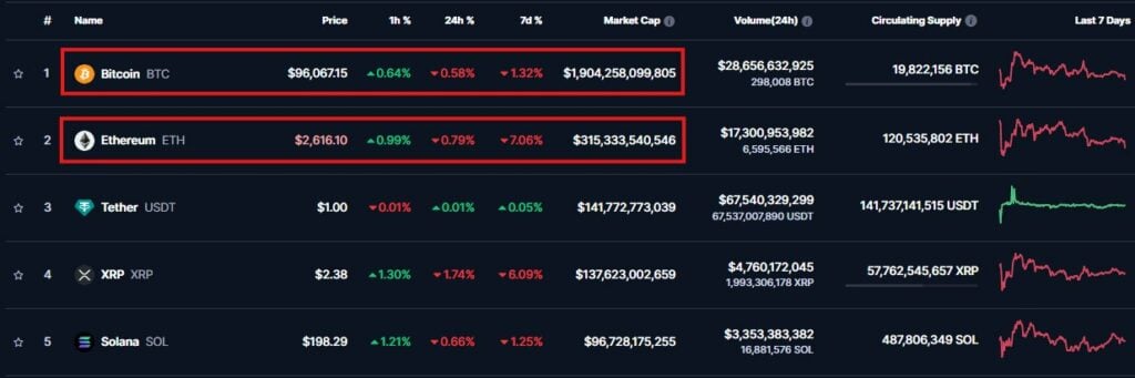 Ethereum faces unprecedented short positioning as short interest spikes 500% since November 2024 - 1