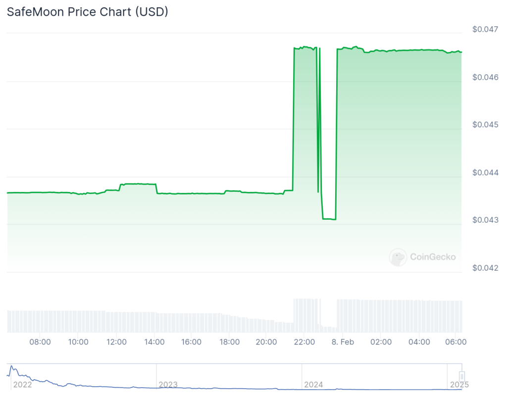 GODS, Safemoon, Karrat lead as crypto fear, greed index drops - 1