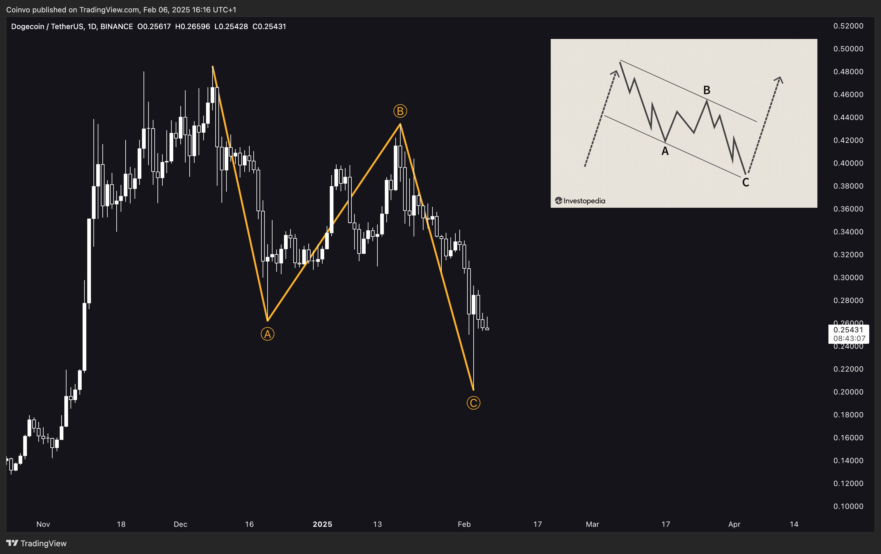 Dogecoin ABC correction