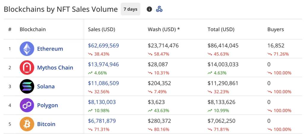 NFT sales plummet 33% to 9.5m, Pudgy Penguins still in lead - 1