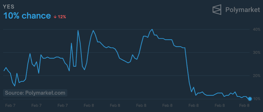 Odds of Kanye West launching a token in Feb. (Polymarket)