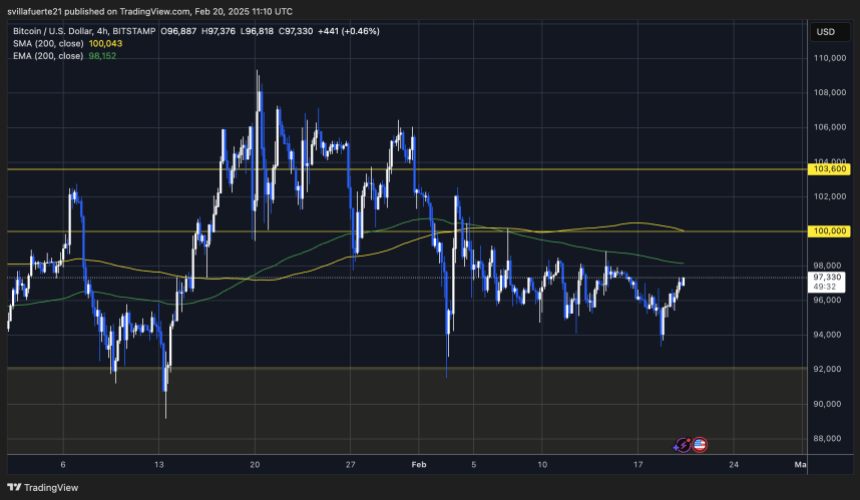 BTC testing crucial prices | Source: BTCUSDT chart on TradingView