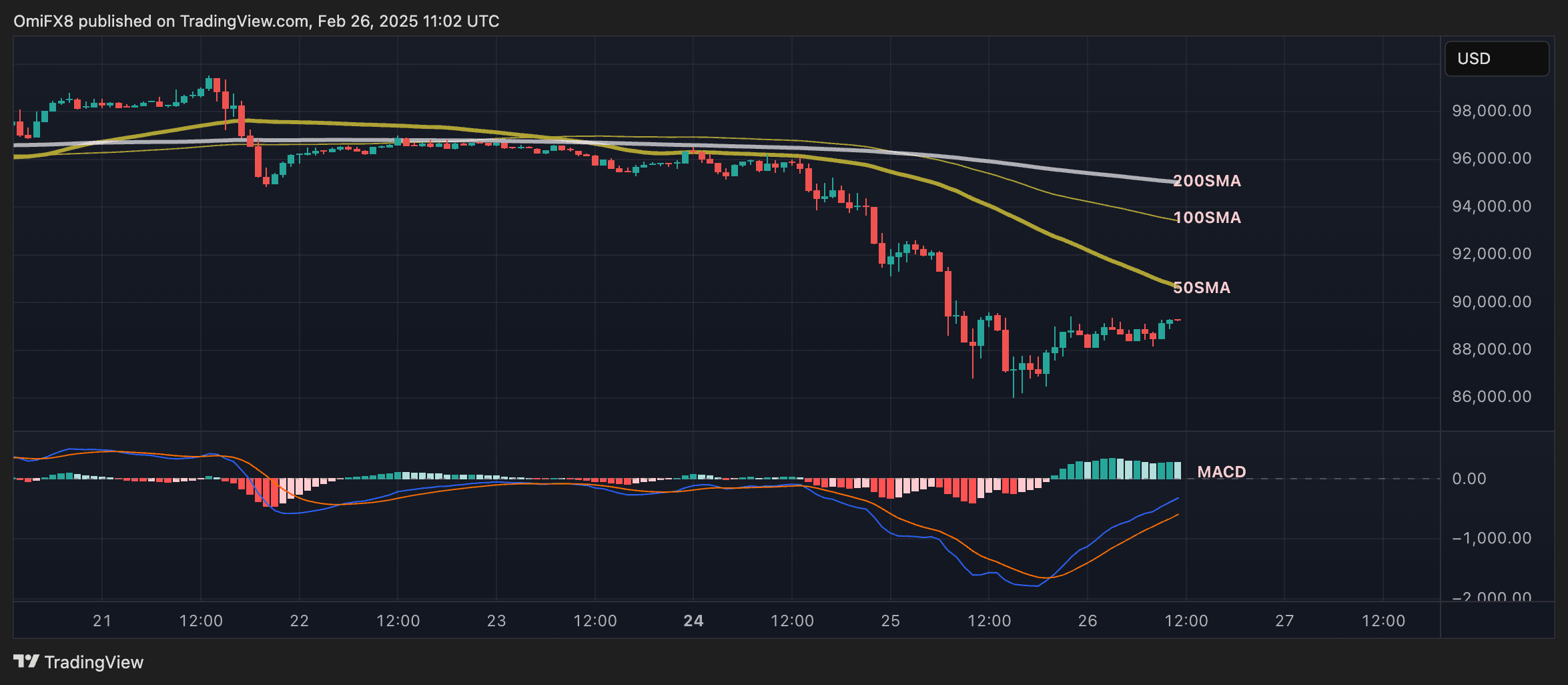 BTC's hourly candlesticks chart. (TradingView/CryptoX)