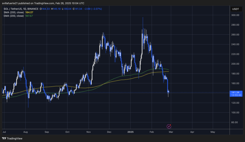 SOL loses key demand levels | Source: SOLUSDT chart on TradingView