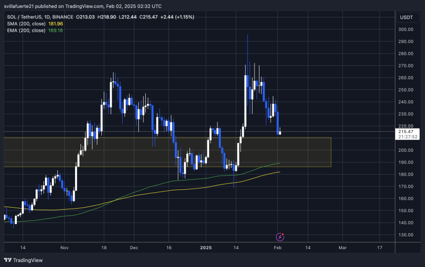 SOL loses key demand | Sourec: SOLUSDT chart on TradingView