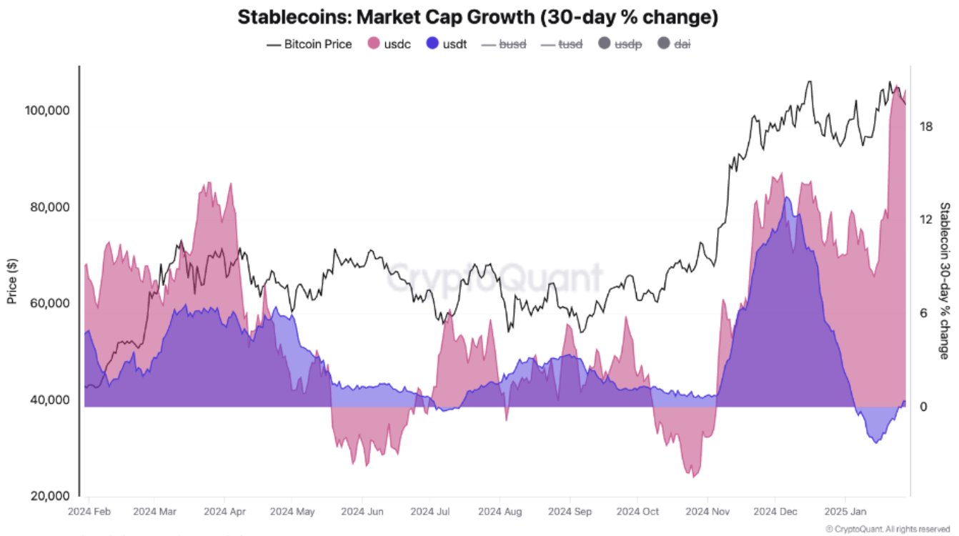 Stablecoin Market Cap