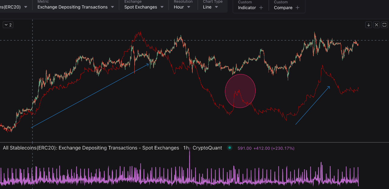 Bitcoin Exchange Depositing Transactions