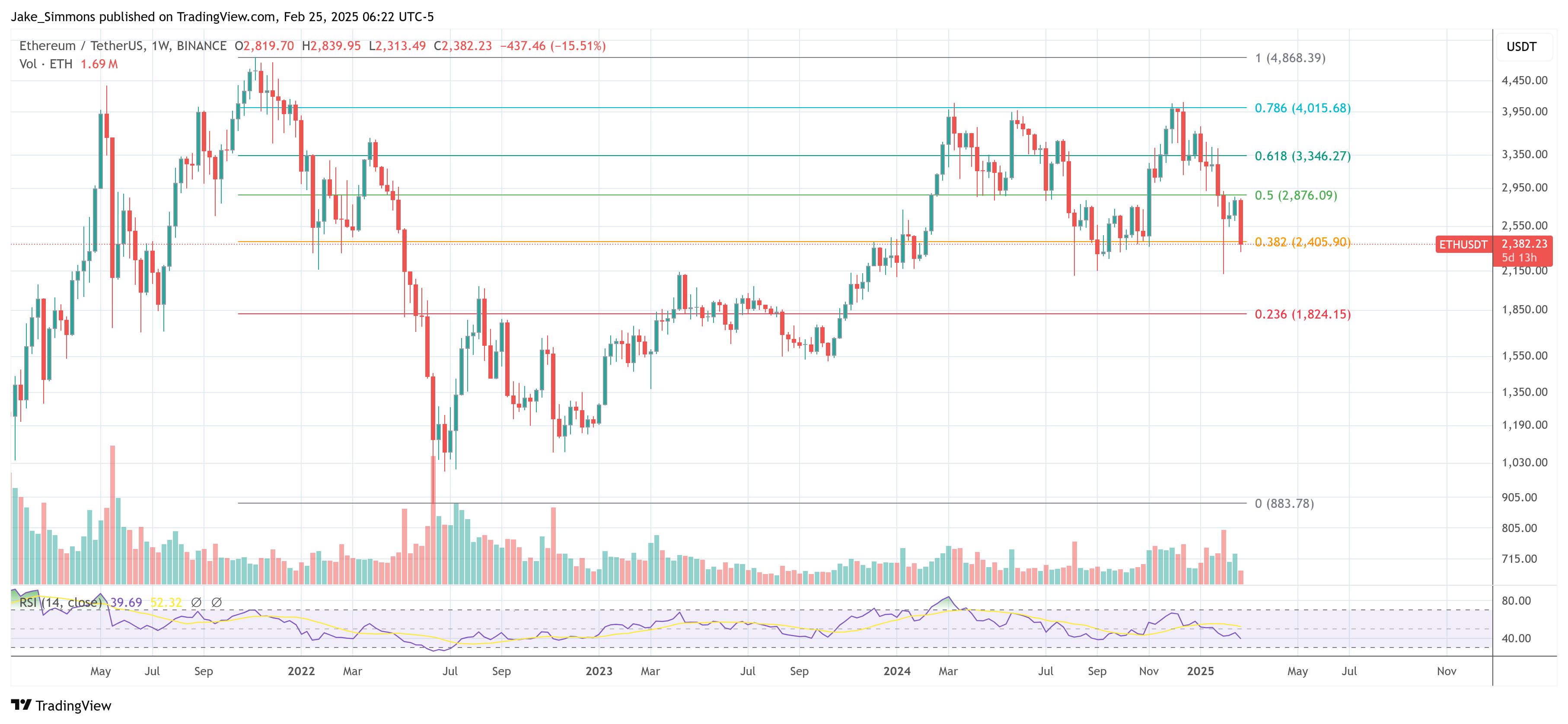 Ethereum price