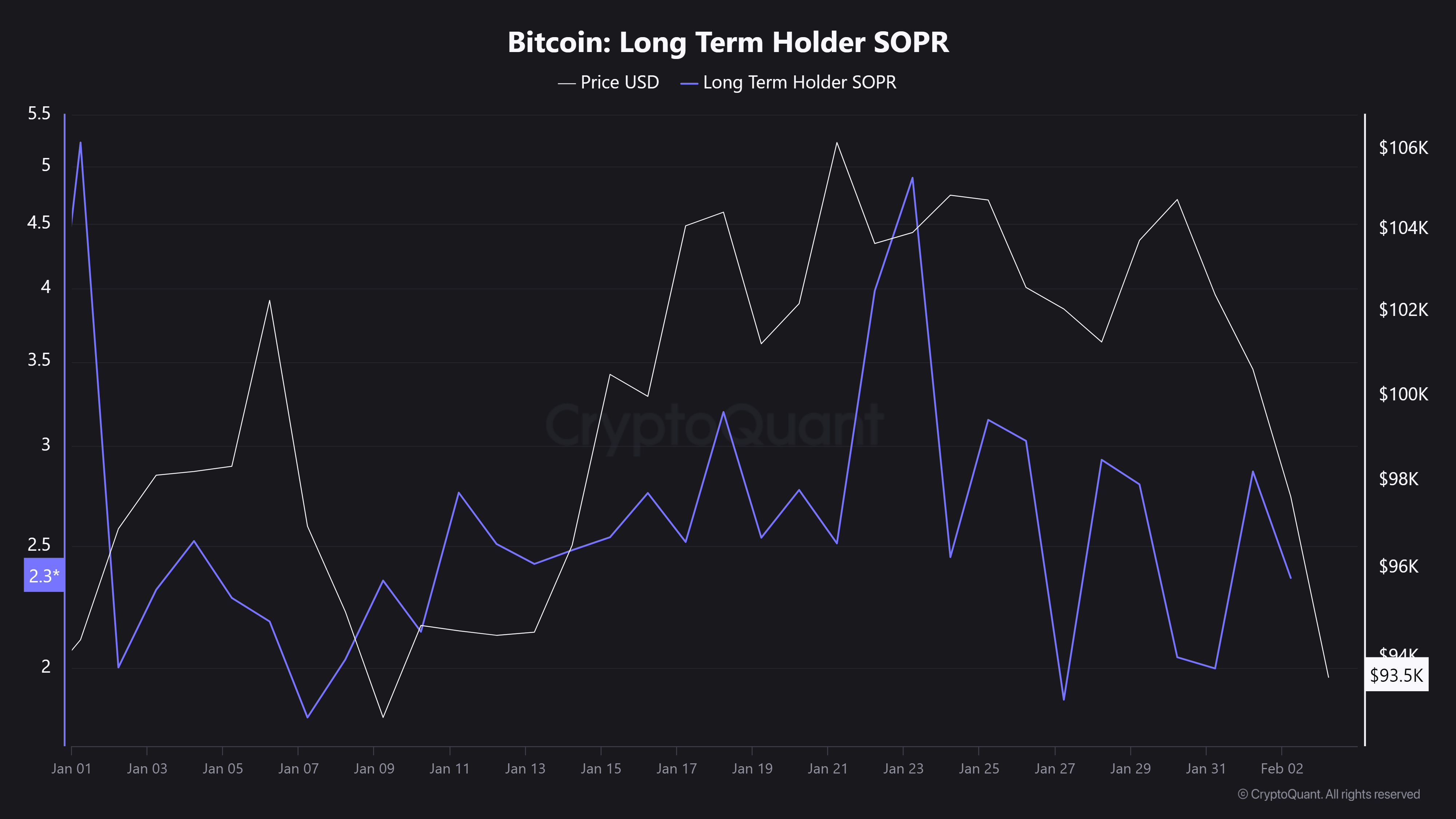 Chart displaying Bitcoin's Long Term Holder SOPR alongside its price from January 1 to February 2, 2025. The SOPR shows a downward trend correlating with Bitcoin's price decline to .5K, highlighting selling pressure among long-term holders.