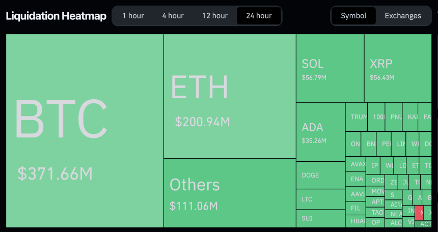 Crypto market total liquidations heatmap. 