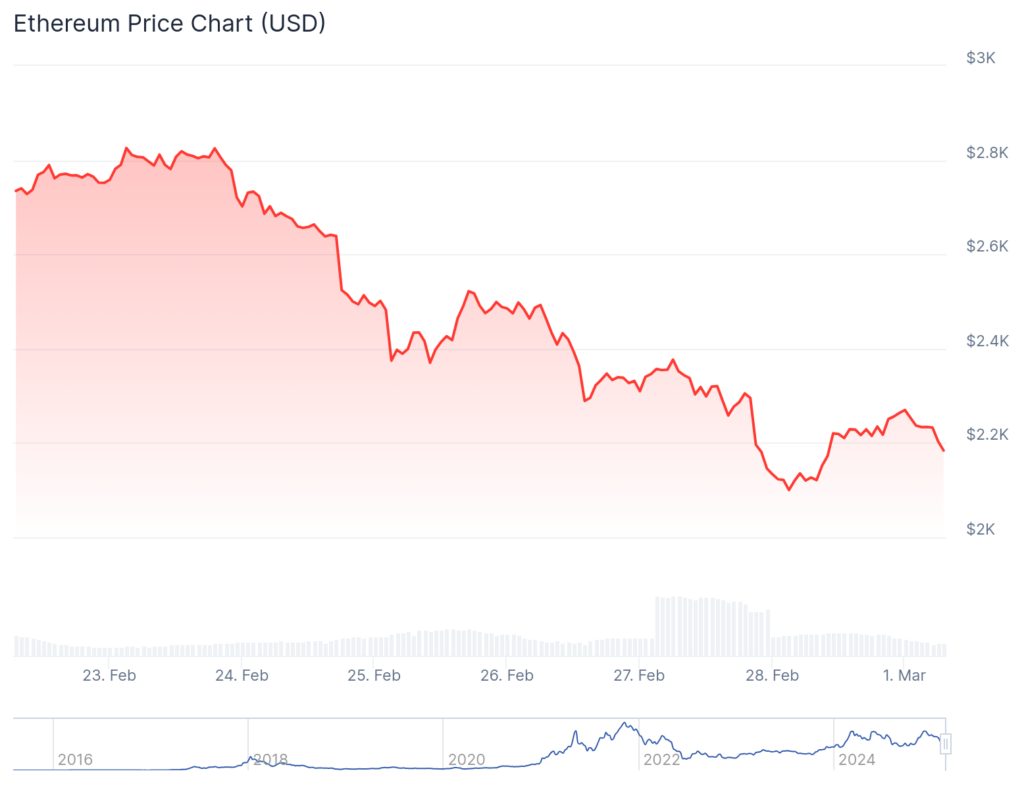 NFT sales plummet 28.9% to 7m, Pudgy Penguins sales drop 80% - 2