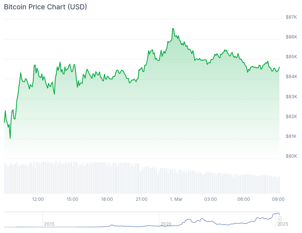 Hedera, Stellar, Algorand, Ondo prices rise as Bitcoin hovers above k - 1