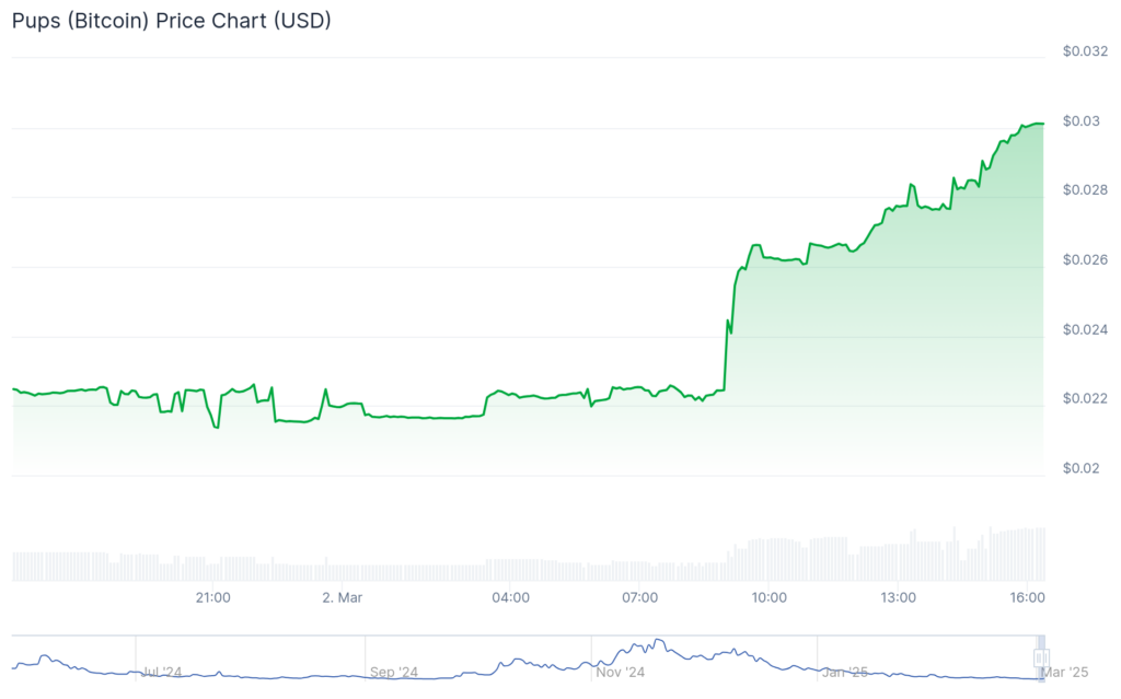 BTG, PUPS and ABT surge double digits while BTC hovers k - 2