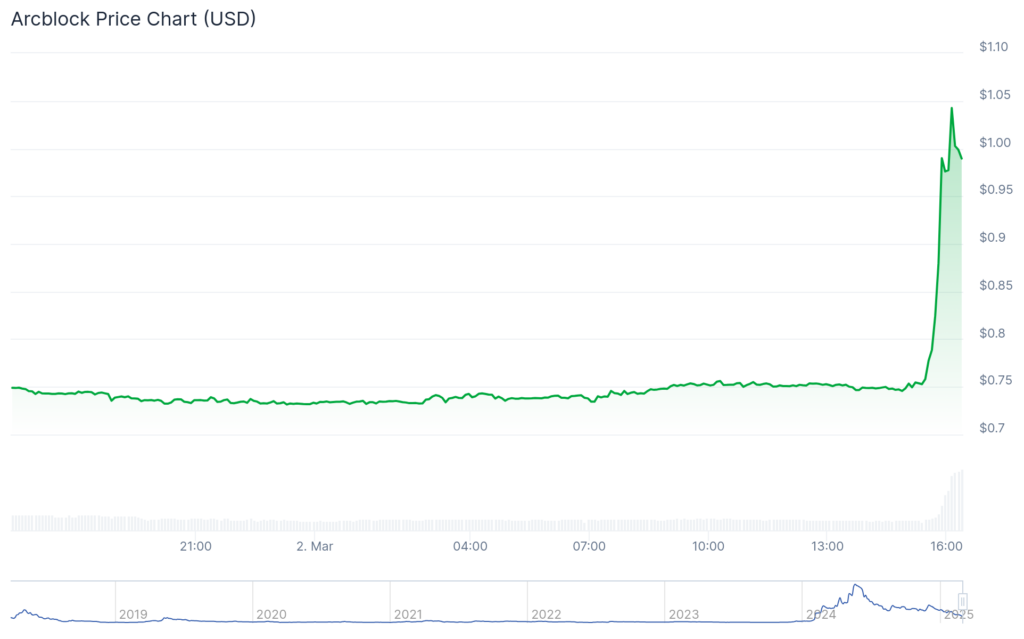 BTG, PUPS and ABT surge double digits while BTC hovers k - 3