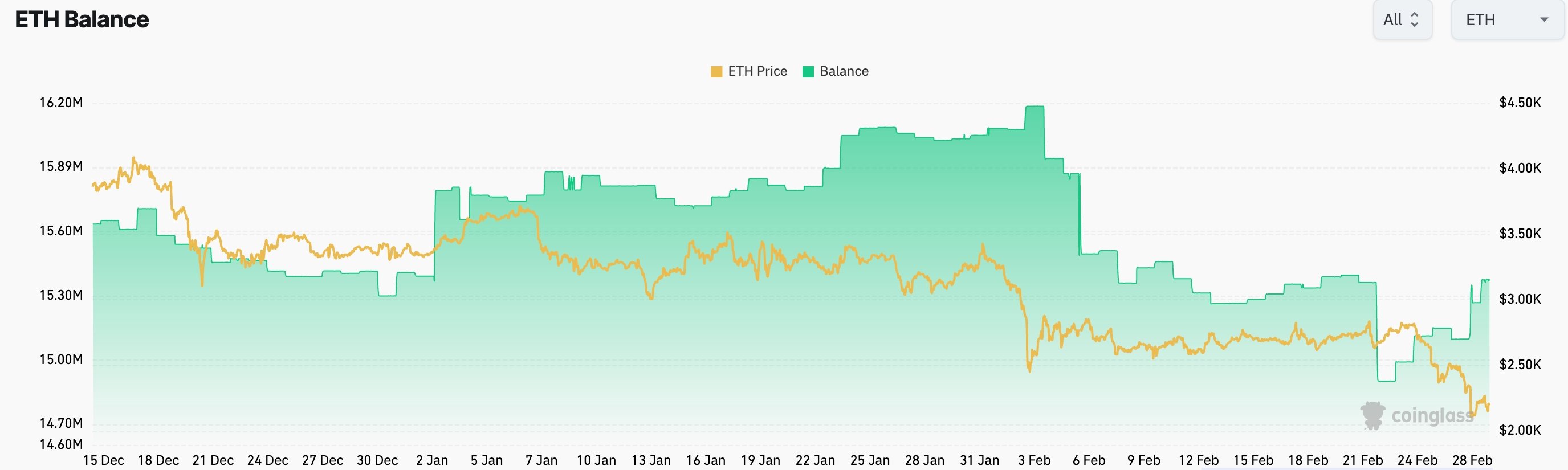 Ethereum Balances