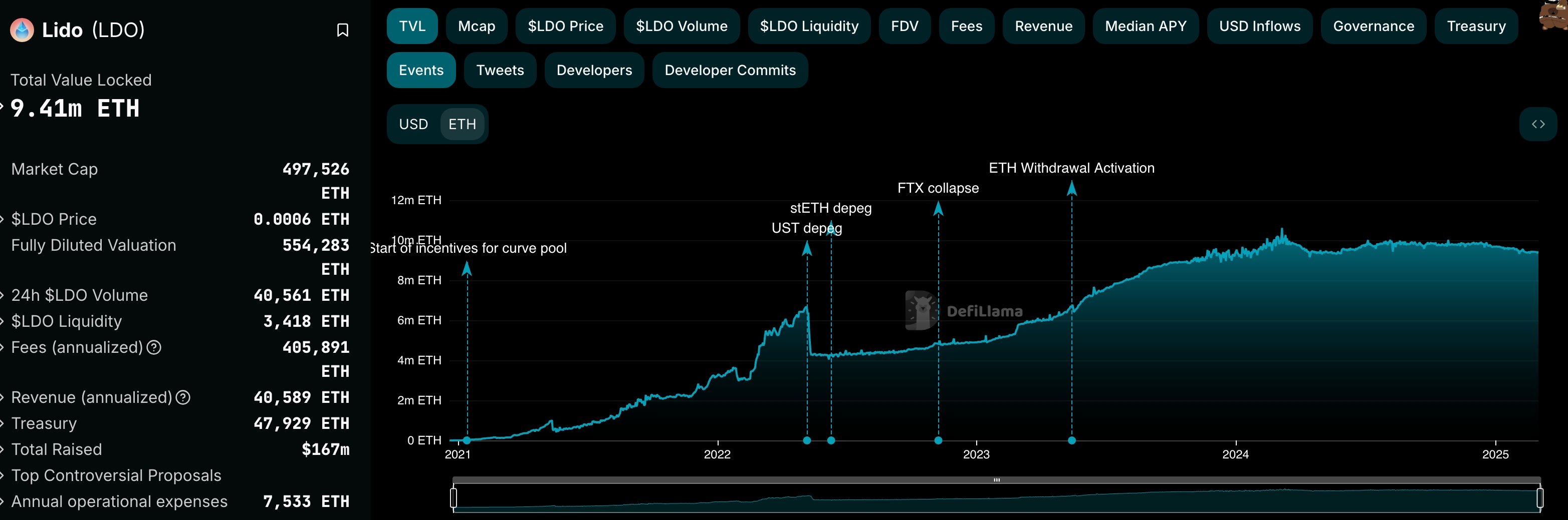 Lido Staked ETH