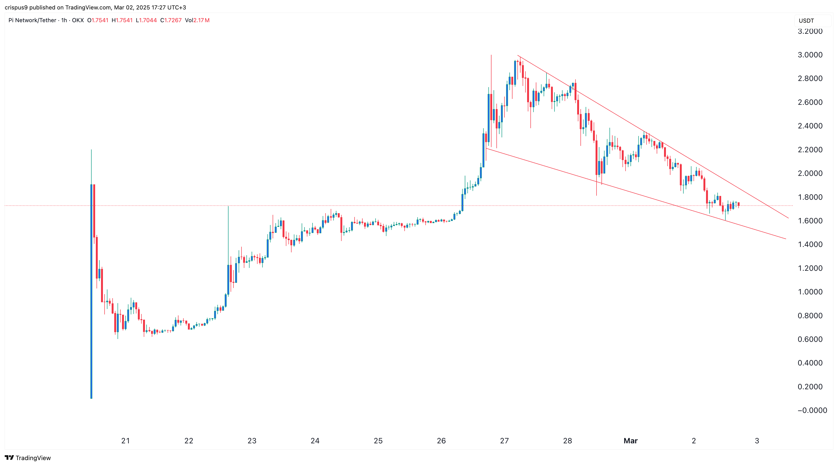 Pi Network price