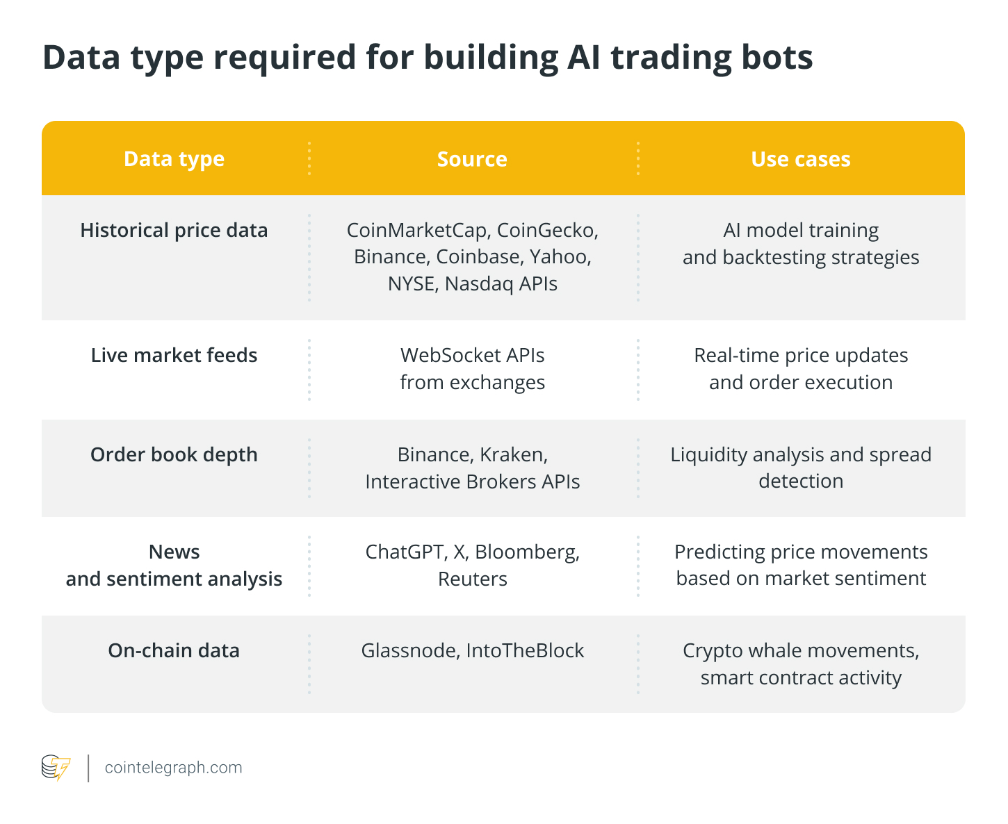 Data type required for building AI trading bots