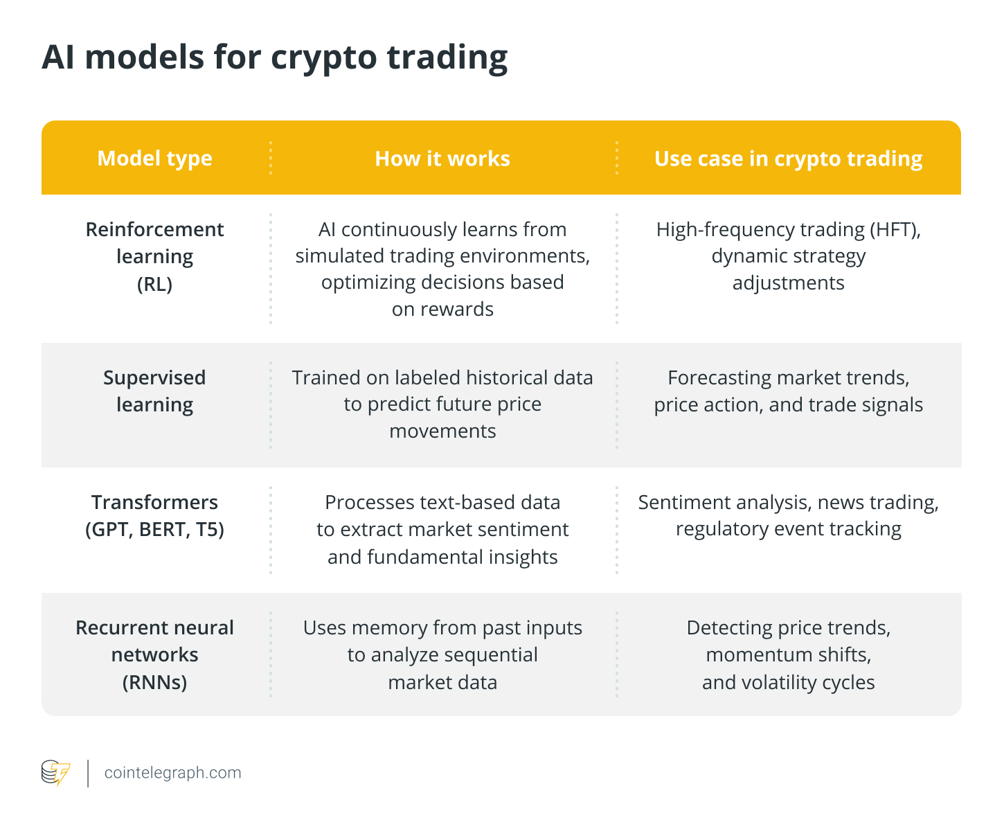 AI models for crypto trading