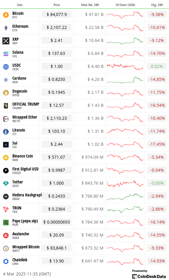 Top 20 digital assets’ prices and volumes