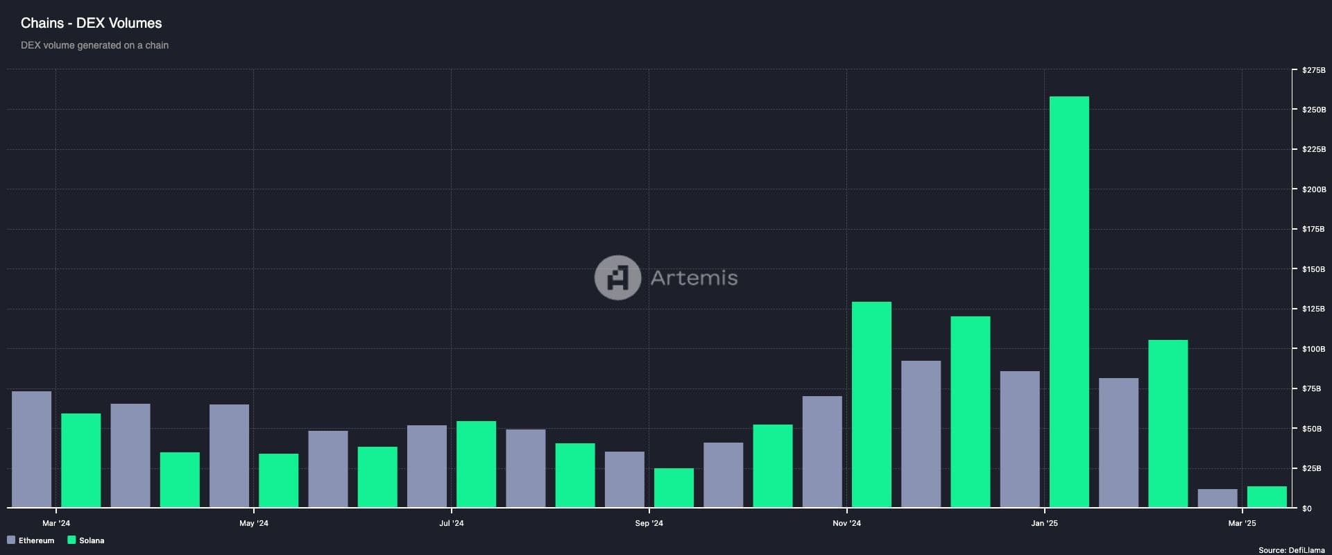 Monthly DEX volumes: Ethereum vs Solana. (Artemis)