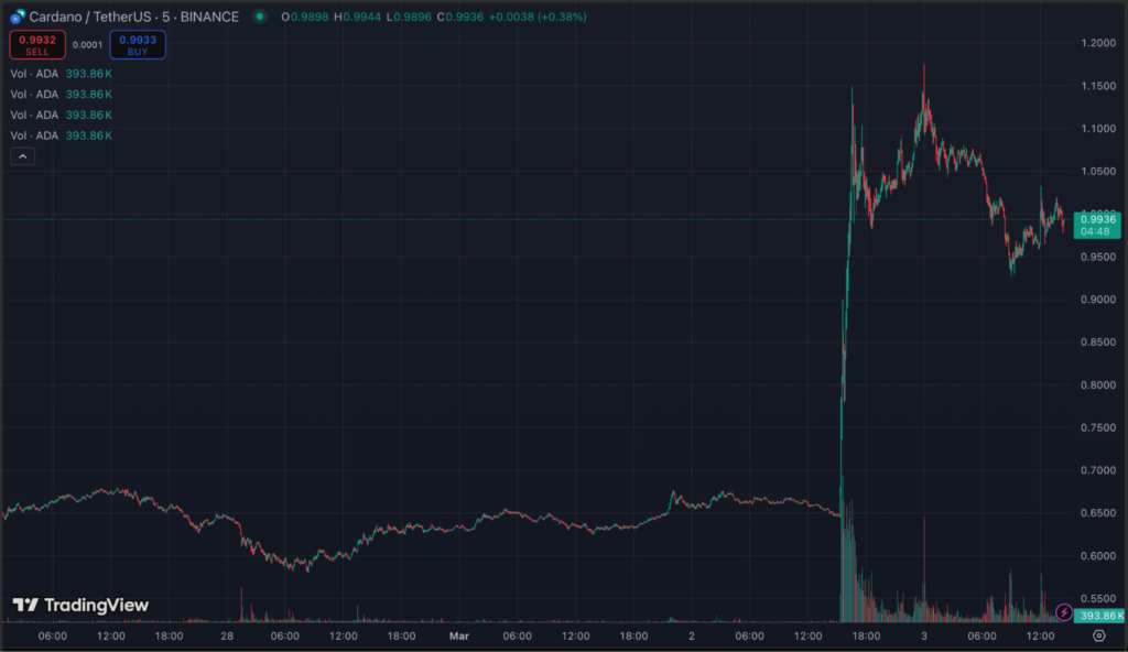 US crypto strategic reserve: SOL and ADA recover as RBLK sees further whale backing - 2