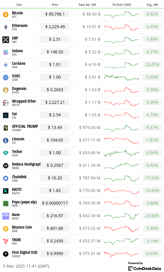 Top 20 digital assets’ prices and volumes