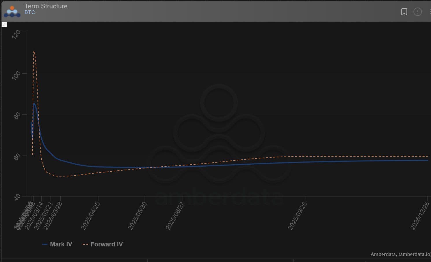 BTC's implied volatility term structure. (Deribit, Amberdata)