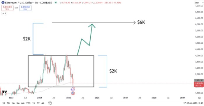 Ethereum price prediction