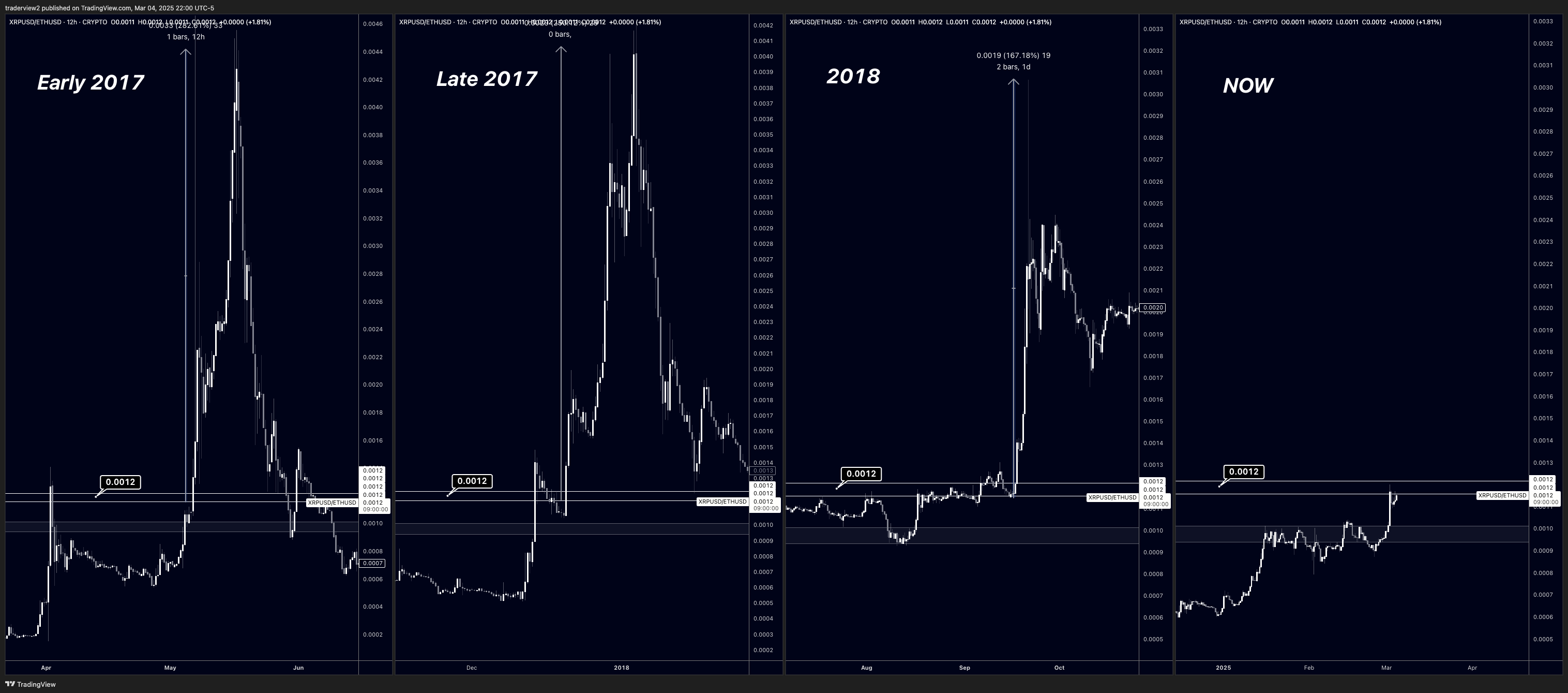 Ripple, XRP, Markets, Price Analysis, Market Analysis, Ethereum Price