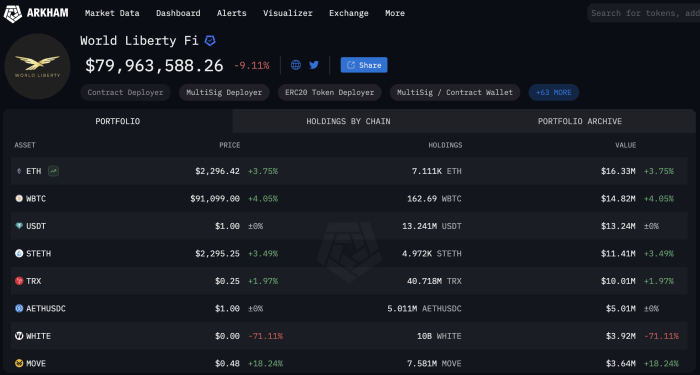 WFI digital asset holdings follow the most recent purchases