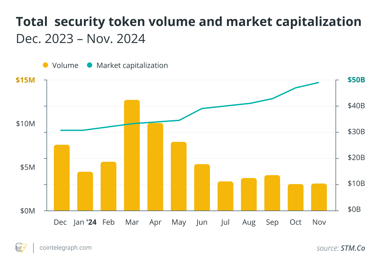 Total security token volume