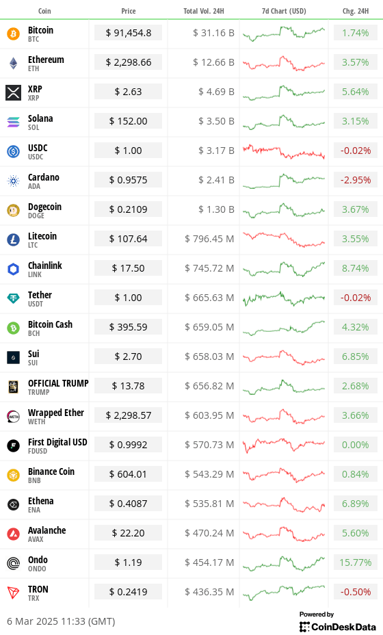 Top 20 digital assets’ prices and volumes