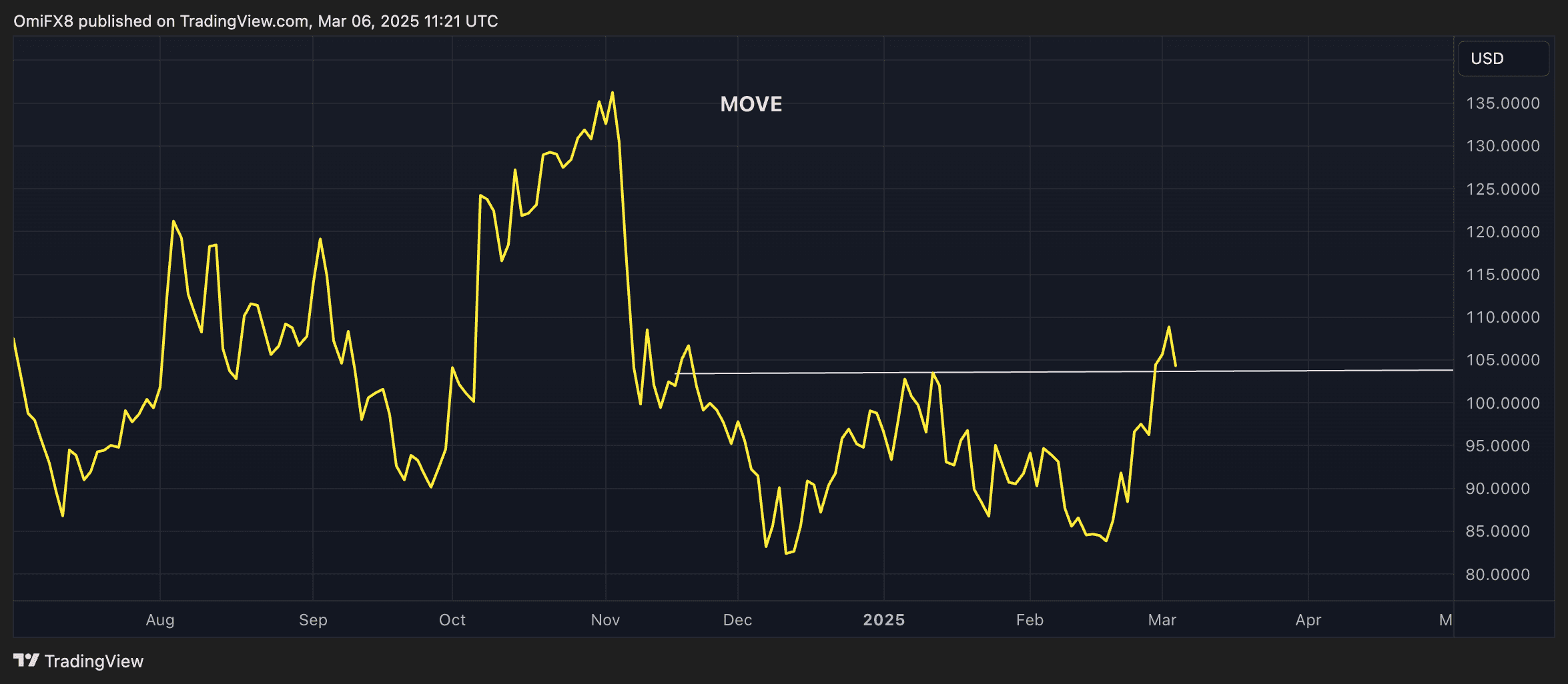 MOVE index. (TradingView/CoinDesk)