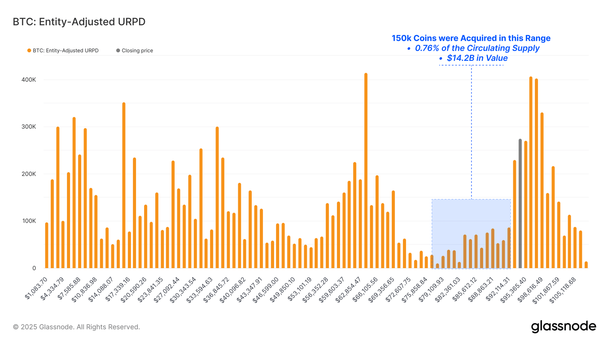 Bitcoin Accumulation