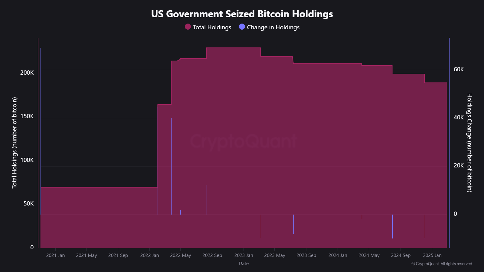 Seized Bitcoin holdings from the US