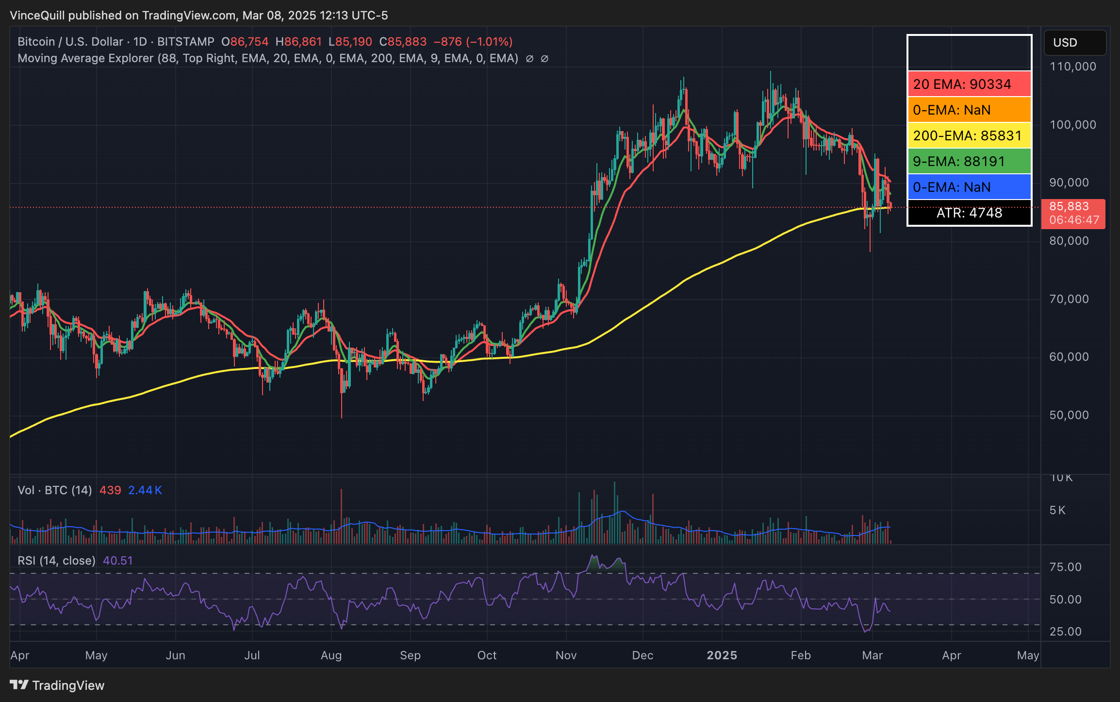 Bitcoin Price, Bitcoin Regulation, United States, Bitcoin Reserve