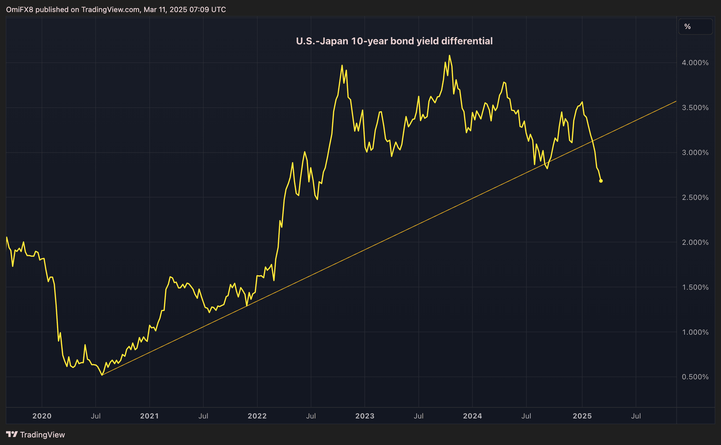 U.S.-Japan 10-year bond yield differential. (TradingView/CryptoX)