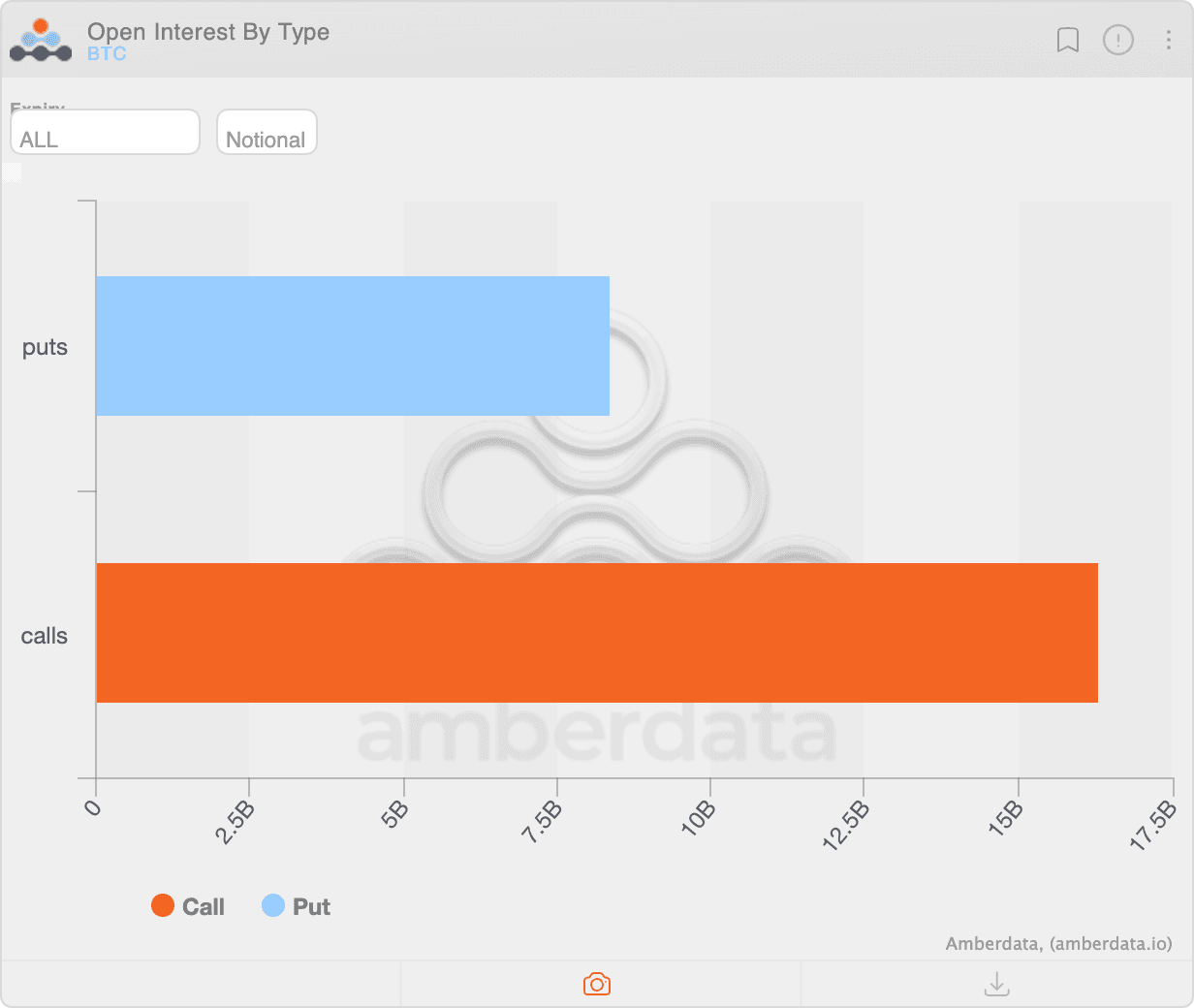 BTC: Notional open interest in call options vs put options. (Deribit/Amberdata)