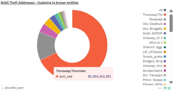 Decentralization, Cybercrime, North Korea, Cybersecurity, Money Laundering, THORChain, Features, Lazarus Group