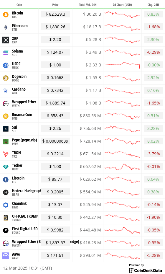 Top 20 digital assets’ prices and volumes