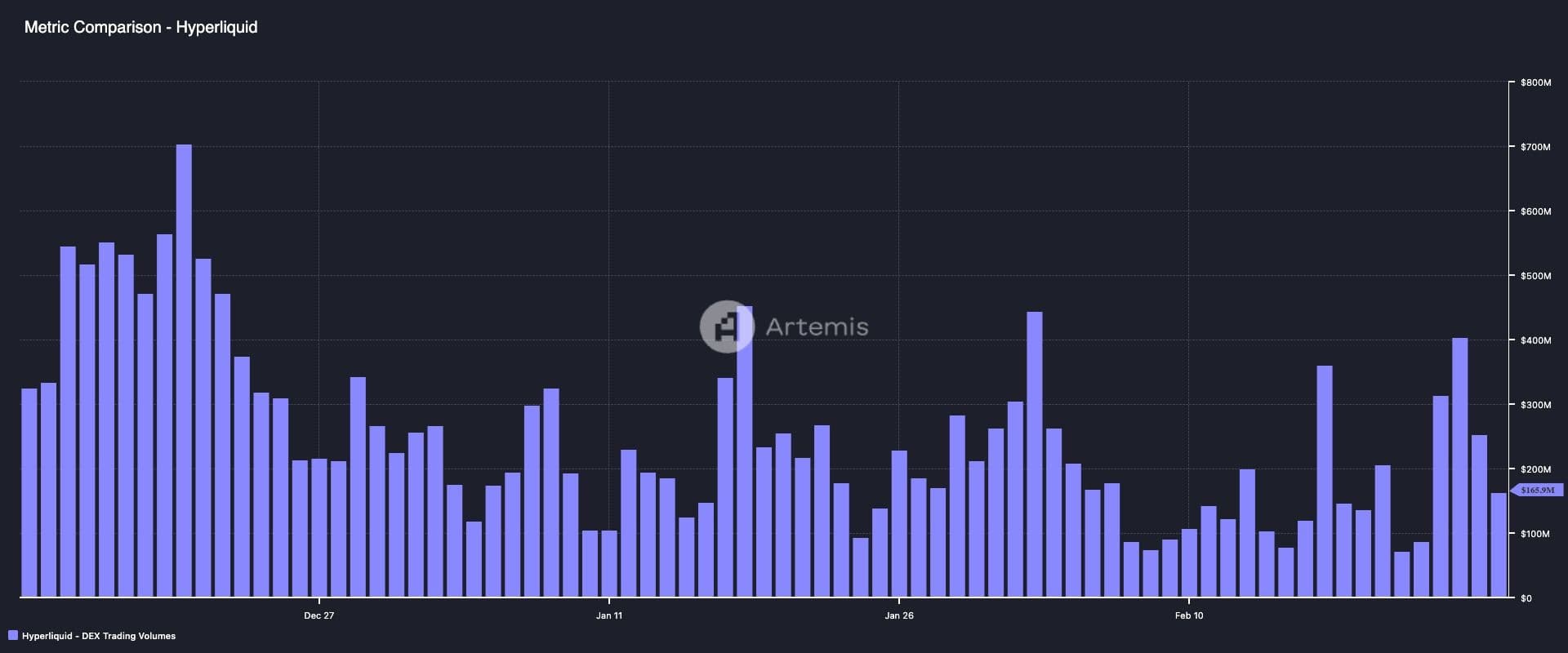 Daily trading volume on Hyperliquid. (Artemis)