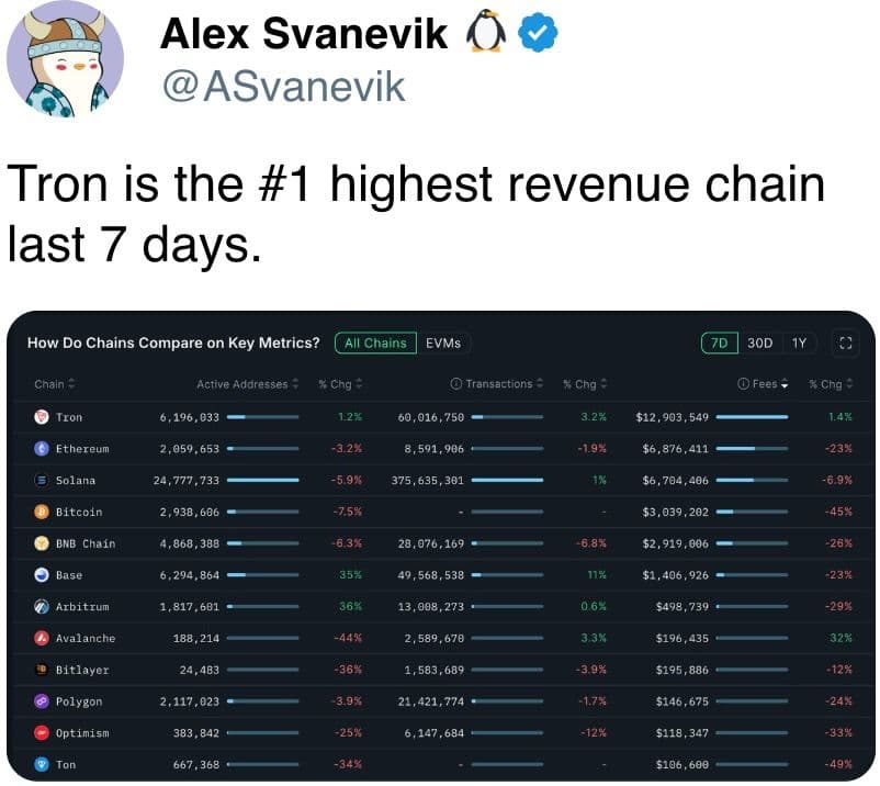 TRON is the highest revenue chain over the past 7 days