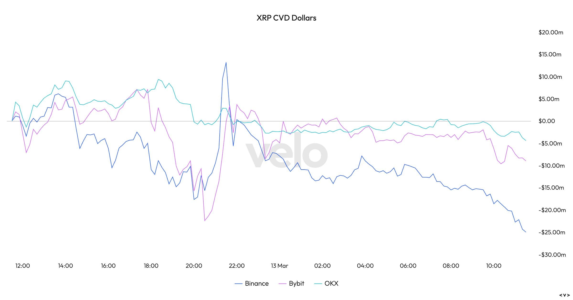 XRP's CVD. (Velo)