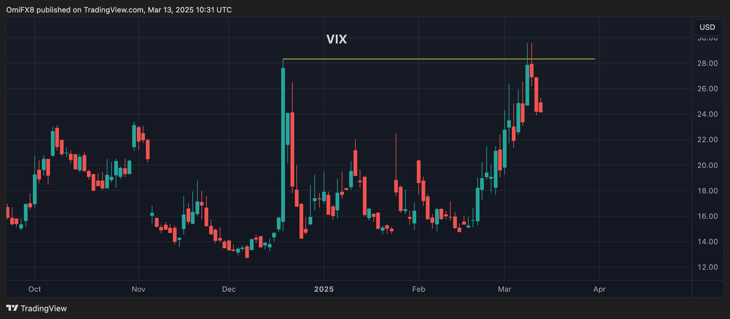 VIX daily chart. (TradingView/CryptoX)